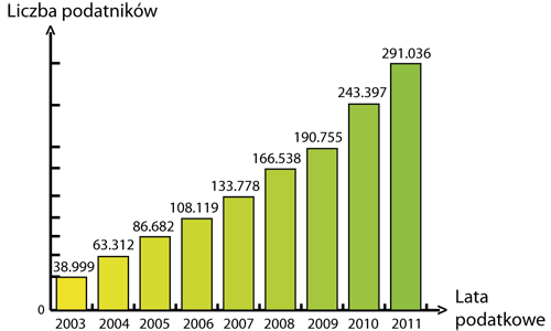 Liczba podatników opłacających ryczałt z najmu w latach 2003-2011