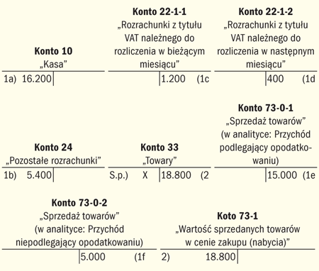 Ewidencja sprzedaży leków refundowanych w księgach rachunkowych