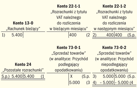 Ewidencja sprzedaży leków refundowanych w księgach rachunkowych