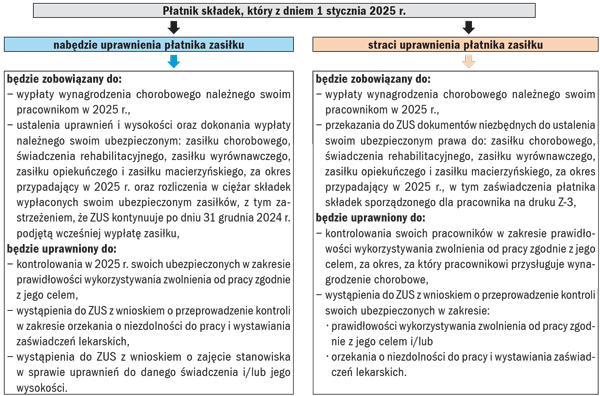 Obowiązki płatników składek nabywających lub tracących uprawnienia do wypłaty zasiłków