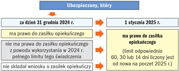 Prawo do zasiłku opiekuńczego z tytułu opieki sprawowanej na przełomie 2024 r. i 2025 r.