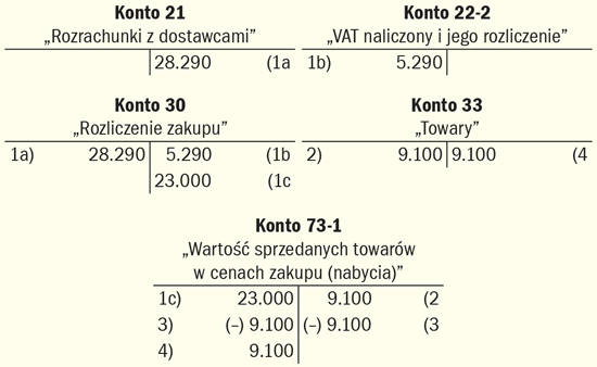 Rezygnacja z bieżącej ewidencji zapasów