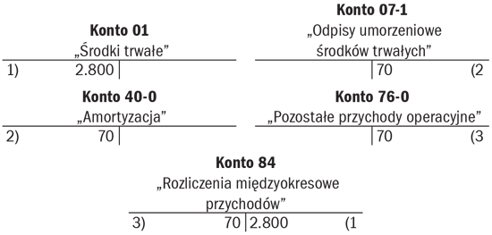 Nagroda rzeczowa w księgach otrzymującego