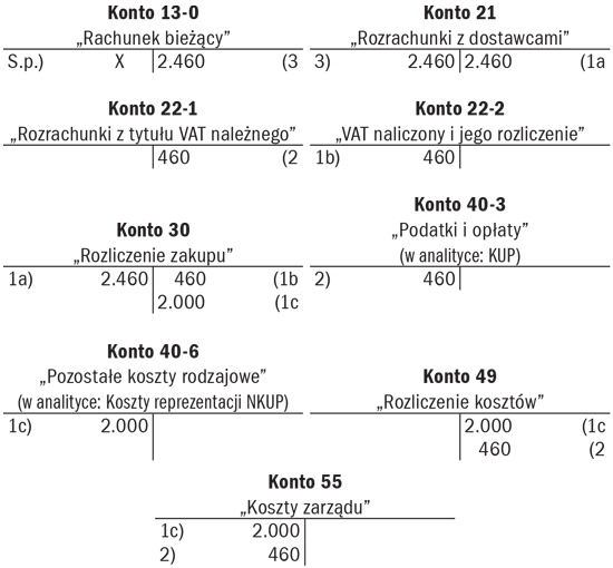 Prezenty przekazywane kontrahentom a księgi