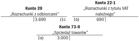 Rozliczenie w księgach udzielonego rabatu pośredniego