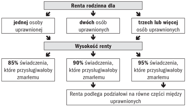 Wysokość renty rodzinnej w zależności od liczby osób do niej uprawnionych