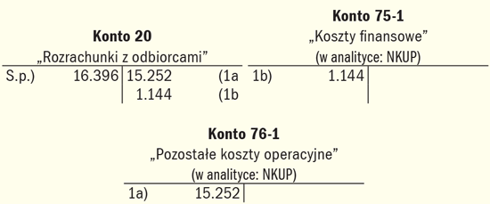 Wybrane koszty NKUP w księgach