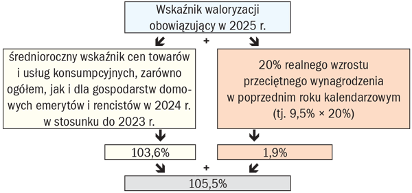 Sposób obliczania wskaźnika waloryzacji obowiązującego w 2025 r.