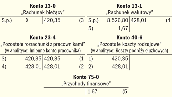 Płatności firmową kartą podczas zagranicznej podróży pracownika w księgach