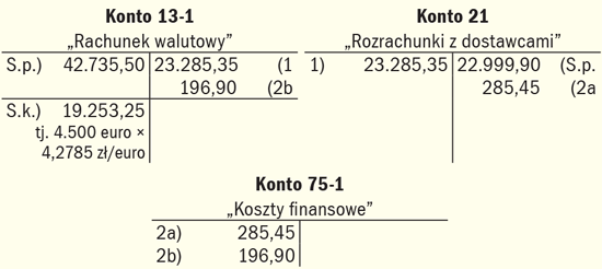Przykłady księgowania operacji na rachunku walutowym
